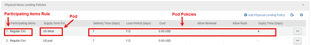 An example of a Physical Items Lending Policies showing the Regular Circ Rule is attached to the US West pod and the Pod Policies are a 7 day delivery, 112 day checkout, with no cost, and an expiry time of 4 days. 