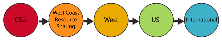 A diagram of pods showing requests going through the CSU pod, West Coast Resource Sharing pod, West pod, US pod, and International pod. 