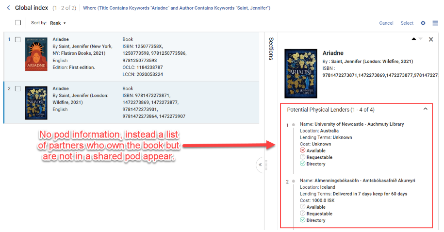 The Global Title Index results page with overlaid text saying: "No pod information, instead a list of partners who own the book but are not in a shared pod appear." There is an arrow from the text to a red rectangle around a list of partners but no pods. 