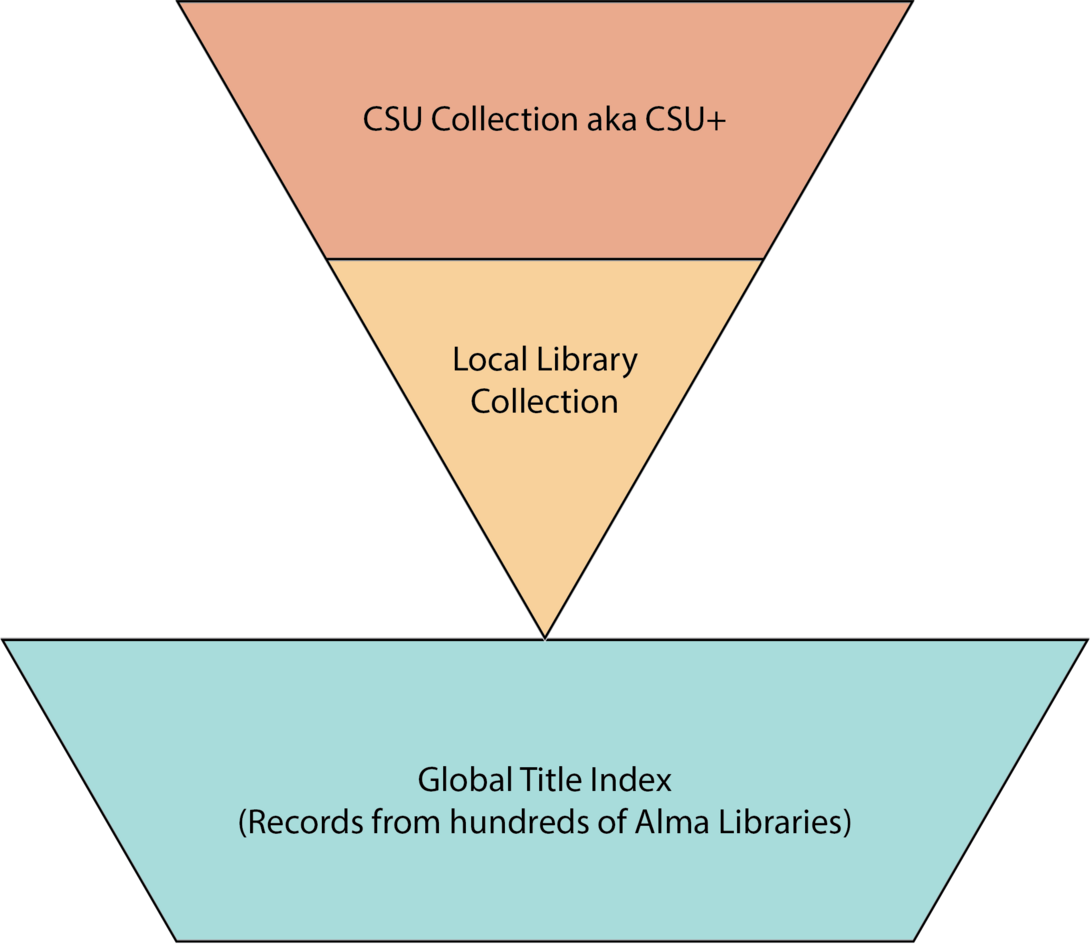 A visualization of the profile with items available through the courier on the top, followed by the local collection in the middle, and the Global Title Index on the bottom to be expanded to.