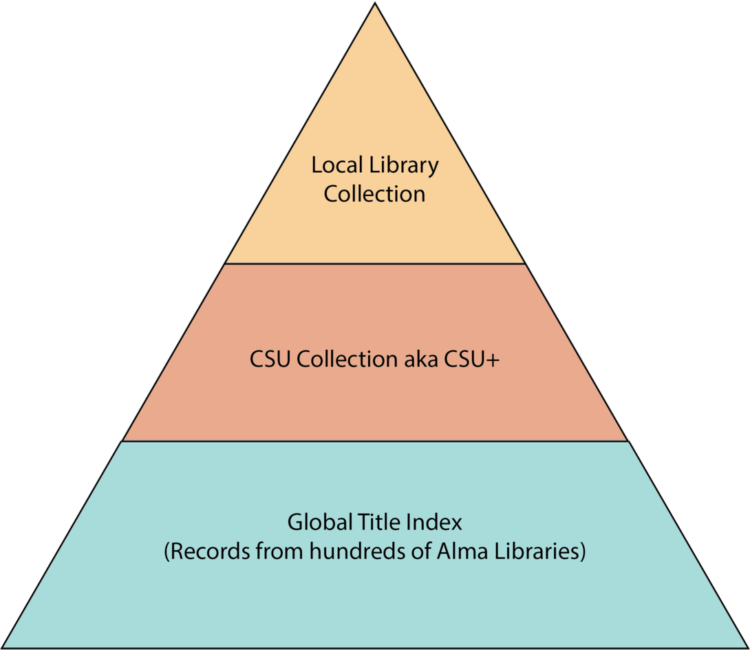 A visualization of the most narrow search (Local Library Collection) on the top of a pyramid, the second most narrow search in the middle (CSU Collection aka CSU+), and the Global Title Index as the widest search on the bottom of the pyramid.  