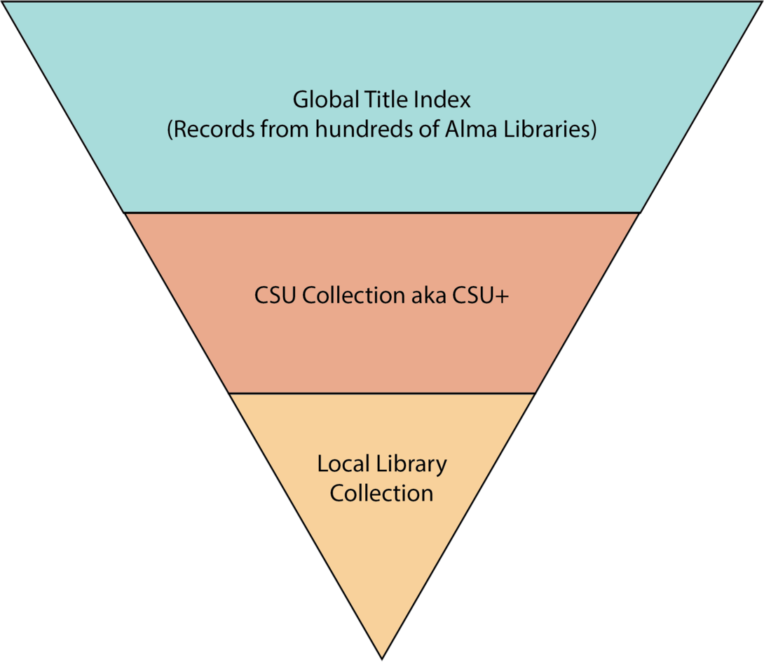 A visualization of the most narrow search (Local Library Collection) on the bottom of an upside down pyramid, the second most narrow search in the middle (CSU Collection aka CSU+), and the Global Title Index as the widest search on the top of the upside down pyramid.  